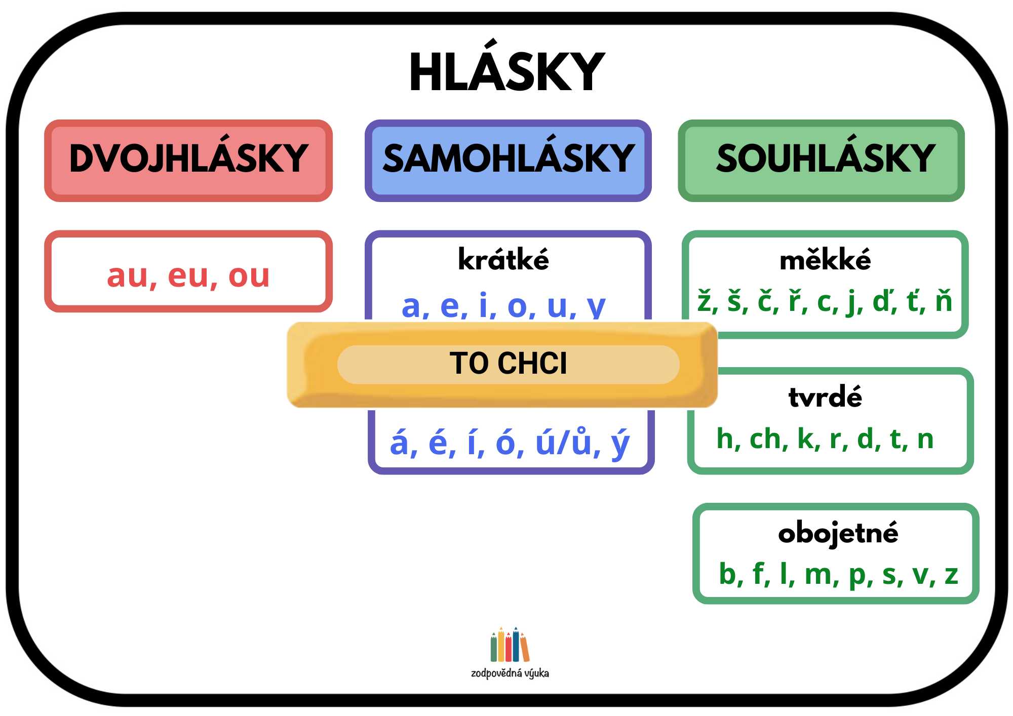 přehled učiva hlásky